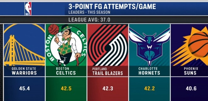 星空体育官网-本季联盟所有队场均出手37记三分 勇士45.4记高居第一&绿军第二